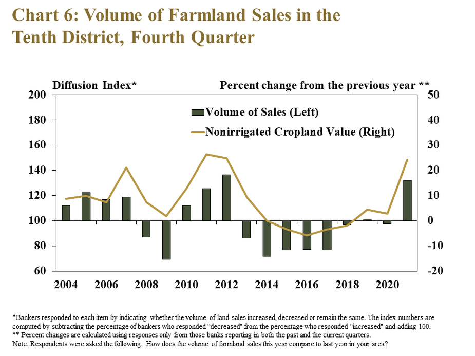 Chart 6: Volume of Farmland Sales in the Tenth District, Fourth Quarter- is graph showing the diffusion index of the volume of sales in bars and a line showing the percentage change from the previous year** in nonirrigated farmland in the fourth quarter of every year from 2004 to 2021.  *Bankers responded to each item by indicating whether the volume of land sales increased, decreased or remain the same. The index numbers are computed by subtracting the percentage of bankers who responded “decreased" from the percentage who responded “increased" and adding 100. ** Percent changes are calculated using responses only from those banks reporting in both the past and the current quarters. Note: Respondents were asked the following: How does the volume of farmland sales this year compare to last year in your area?