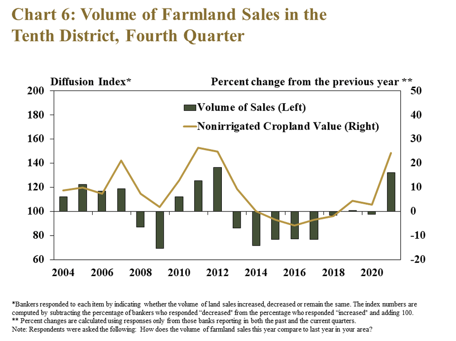Chart 6: Volume of Farmland Sales in the Tenth District, Fourth Quarter- is graph showing the diffusion index of the volume of sales in bars and a line showing the percentage change from the previous year** in nonirrigated farmland in the fourth quarter of every year from 2004 to 2021. *Bankers responded to each item by indicating whether the volume of land sales increased, decreased or remain the same. The index numbers are computed by subtracting the percentage of bankers who responded “decreased" from the percentage who responded “increased" and adding 100. ** Percent changes are calculated using responses only from those banks reporting in both the past and the current quarters. Note: Respondents were asked the following: How does the volume of farmland sales this year compare to last year in your area?