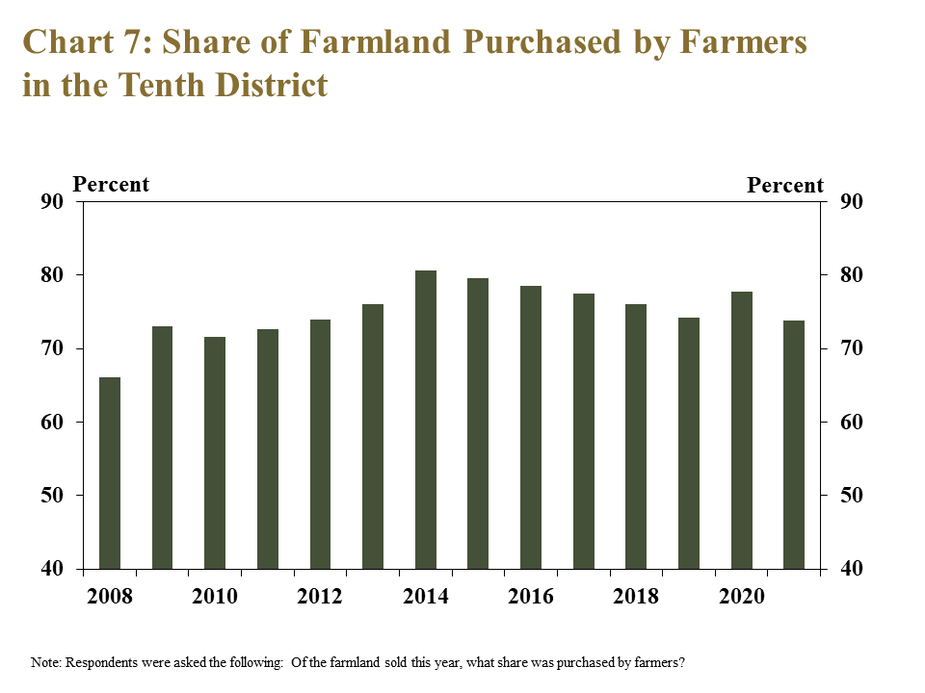 Chart 7: Share of Farmland Purchased by Farmers in the Tenth District– is a bar chart showing the share of farmland purchased by farmers in the Tenth District as a percent in every year from 2008 to 2021.  Note: Respondents were asked the following: Of the farmland sold this year, what share was purchased by farmers?