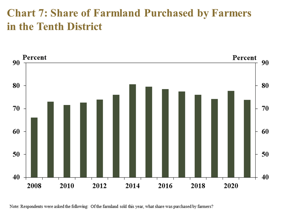 Chart 7: Share of Farmland Purchased by Farmers in the Tenth District– is a bar chart showing the share of farmland purchased by farmers in the Tenth District as a percent in every year from 2008 to 2021. Note: Respondents were asked the following: Of the farmland sold this year, what share was purchased by farmers?
