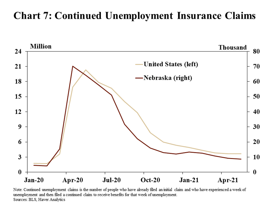 Chart 7: Continued Unemployment Insurance Claims is a line graph that shows the number of continued unemployment insurance claims for Nebraska and the United States from January 2020 through May 2021. The line for Nebraska is shown in thousands while the line for the United States is shown in millions. The note explains that continued unemployment claims is the number of people who have already filed an initial claim and who have experienced a week of unemployment and then filed a continued claim to receive benefits for that week of unemployment. Data sources are the BLS and Haver Analytics.