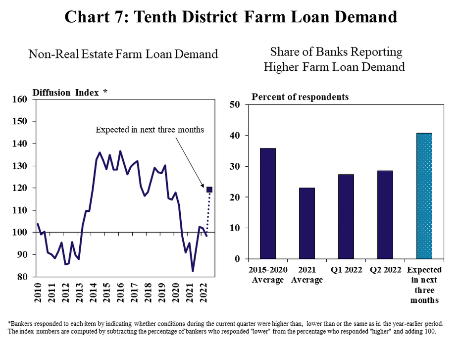 Chart 7: Tenth District Farm Loan Demand– – includes two individual charts. Left, Farm Loan Demand- is a line graph showing the diffusion index* of farm loan demand in the Tenth District in each quarter from 2010 to 2022 and the expectation for the next quarter. Right, Share of Banks Reporting Higher Farm Loan Demand- is a clustered column chart showing the share of respondents reporting higher farm loan demand from a year ago with bars for 2015-2020 Average, 2021 Average, Q1 2022, Q2 2022 and Expected in the next three months. *Bankers responded to each item by indicating whether the volume of land sales increased, decreased or remain the same. The index numbers are computed by subtracting the percentage of bankers who responded “decreased" from the percentage who responded “increased" and adding 100.