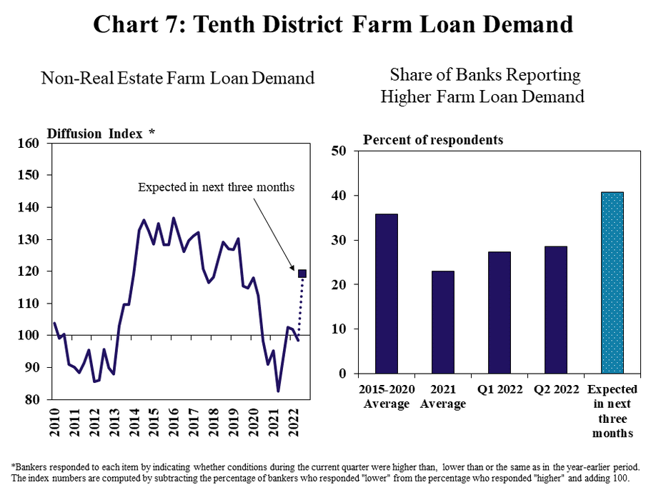 Chart 7: Tenth District Farm Loan Demand– – includes two individual charts. Left, Farm Loan Demand- is a line graph showing the diffusion index* of farm loan demand in the Tenth District in each quarter from 2010 to 2022 and the expectation for the next quarter. Right, Share of Banks Reporting Higher Farm Loan Demand- is a clustered column chart showing the share of respondents reporting higher farm loan demand from a year ago with bars for 2015-2020 Average, 2021 Average, Q1 2022, Q2 2022 and Expected in the next three months.   *Bankers responded to each item by indicating whether the volume of land sales increased, decreased or remain the same. The index numbers are computed by subtracting the percentage of bankers who responded “decreased" from the percentage who responded “increased" and adding 100.