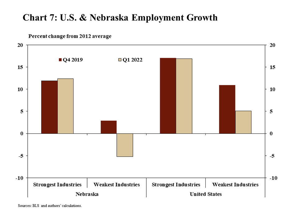 Chart 7: U.S. and Nebraska Employment Growth is a bar chart showing the percentage change of employment in the strongest and weakest industries in Nebraska and the United States for the strongest and weakest industries relative to the 2012 average. Two time periods are shown by the bars: Q4 2019 and Q1 2022. The sources are the BLS and the authors’ calculations.