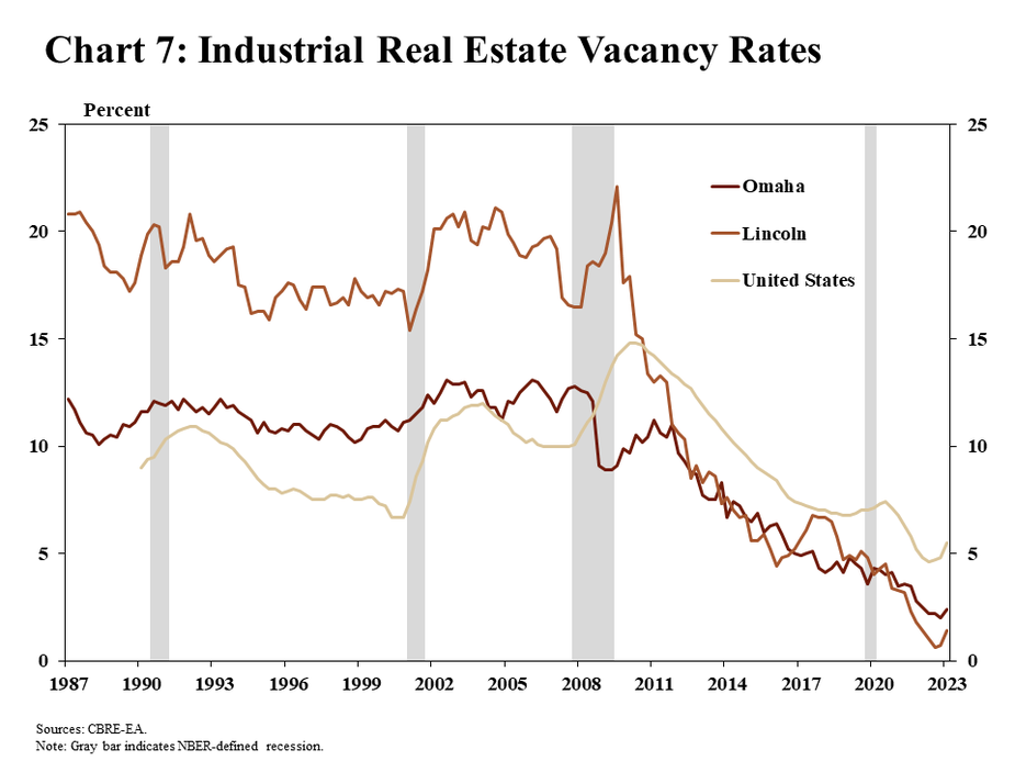 Chart 7: Industrial Real Estate Vacancy Rates is a line chart showing the vacancy rate for industrial real estate for Omaha, Lincoln, and the United States from Q1 1987 through Q1 2023. Gray bars indicate NBER-defined recessions. The source is CBRE-RA.
