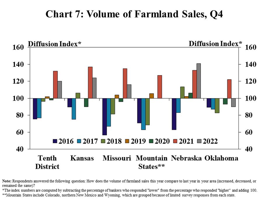 Chart 7: Volume of Farmland Sales, Q4– is a clustered column chart showing the diffusion index* of the volume of farmland sales in the Tenth District and every state (Kansas, Western Missouri, **Mountain States, Nebraska, and Oklahoma) with columns for 2016, 2017, 2018, 2019, 2020, 2021, and 2022. Note: Respondents answered the following question: How does the volume of farmland sales this year compare to last year in your area (increased, decreased, or remained the same)? *The index numbers are computed by subtracting the percentage of bankers who responded "lower" from the percentage who responded "higher" and adding 100. **Mountain States include Colorado, northern New Mexico and Wyoming, which are grouped because of limited survey responses from each state.