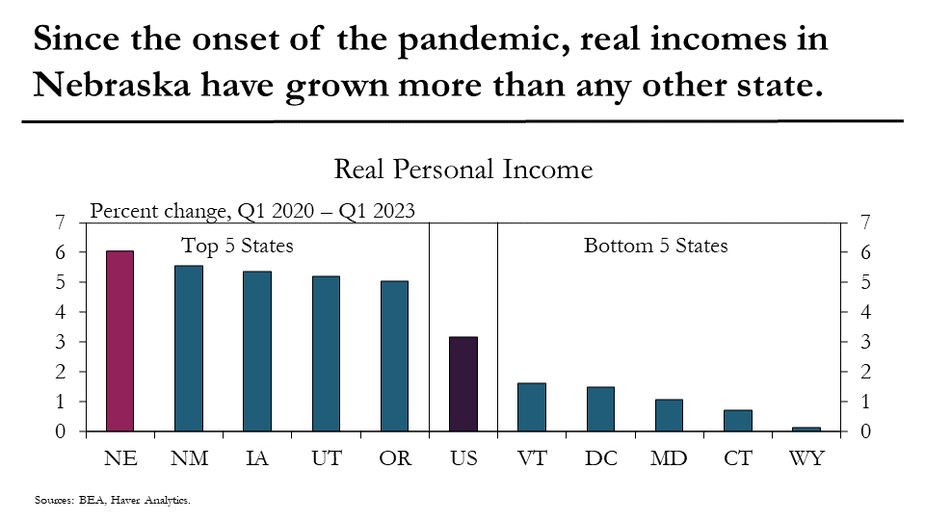 Since the onset of the pandemic, real incomes in Nebraska have grown more than any other state.