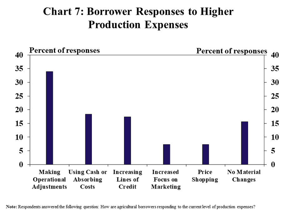 Chart 7: Borrower Responses to Higher Production Expenses– is a clustered column chart showing the percent of respondents indicating how agricultural borrowers have responded to the current level of production expenses with columns for making operational adjustments, using cash of absorbing costs, increasing lines of credit, increased focus on marketing, price shopping, and no material changes. Note: Respondents answered the following question: How are agricultural borrowers responding to the current level of production expenses?