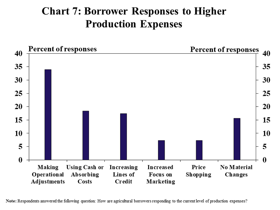 Chart 7: Borrower Responses to Higher Production Expenses– is a clustered column chart showing the percent of respondents indicating how agricultural borrowers have responded to the current level of production expenses with columns for making operational adjustments, using cash of absorbing costs, increasing lines of credit, increased focus on marketing, price shopping, and no material changes.   Note: Respondents answered the following question: How are agricultural borrowers responding to the current level of production expenses?