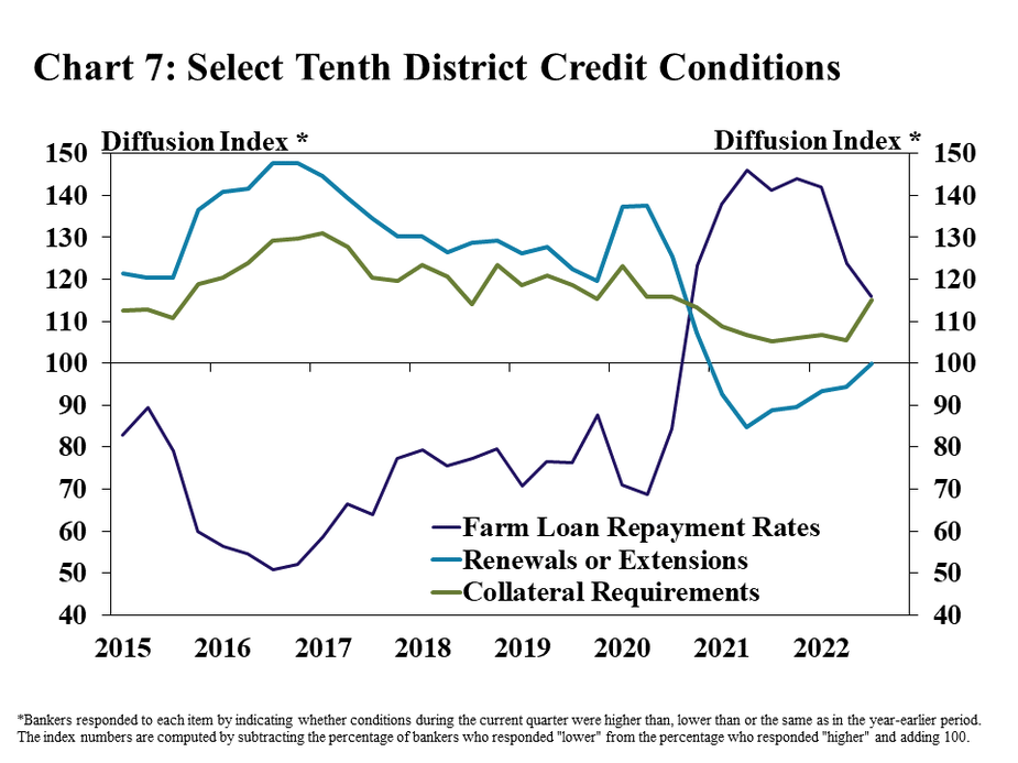 Chart 7: Select Tenth District Credit Conditions– is a line graph showing the diffusion index* of farm loan repayment rates, renewals or extensions and collateral requirements in the Tenth District in each quarter from Q1 2015 to Q3 2022.  *Bankers responded to each item by indicating whether conditions during the current quarter were higher than, lower than or the same as in the year-earlier period. The index numbers are computed by subtracting the percentage of bankers who responded "lower" from the percentage who responded "higher" and adding 100.