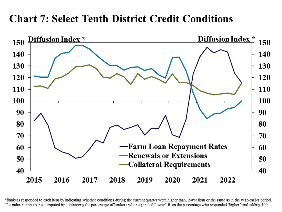Chart 7: Select Tenth District Credit Conditions– is a line graph showing the diffusion index* of farm loan repayment rates, renewals or extensions and collateral requirements in the Tenth District in each quarter from Q1 2015 to Q3 2022. *Bankers responded to each item by indicating whether conditions during the current quarter were higher than, lower than or the same as in the year-earlier period. The index numbers are computed by subtracting the percentage of bankers who responded "lower" from the percentage who responded "higher" and adding 100.