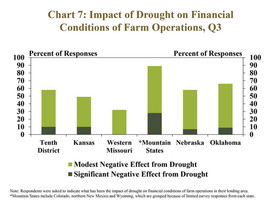 Chart 7: Impact of Drought on Financial Conditions of Farm Operations, Q3- is stacked column chart showing the percent of respondents that reported the impact of drought on financial conditions of farm operations in their area has been a Modest Negative Effect from Drought and a Significant Negative Effect from Drought for the Tenth District and each state.