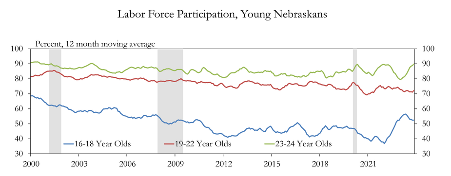 The chart shows labor force participation for young Nebraskans.