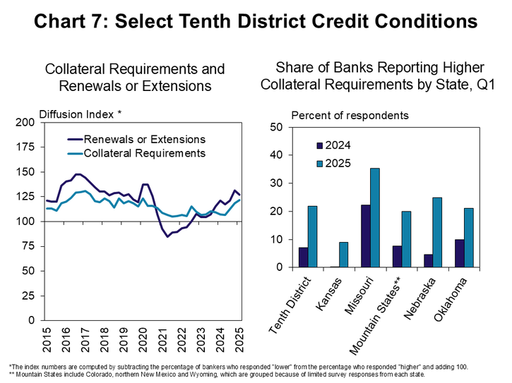 Chart 7: The pace of increase in renewal and extension activity was similar to the previous quarter, continuing to rise steadily. Similar to loan repayment rates, the share of lenders reporting increased collateral requirements doubled throughout the District.