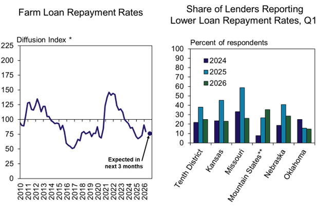 A line graph shows farm loan repayment rates from 2010 to 2026, dipping below 50 in 2017 and 75 in 2024. A bar chart shows the percentage of lenders reporting lower repayment rates in various regions for 2024, 2025, and 2026.