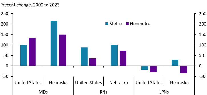 Chart 8 displays the change in different categories of full-time hospital staff in rural Nebraska from 2000 to 2023. Hospital staffing increased during this period, with the number of physicians more than doubling and registered nurses nearly doubling.