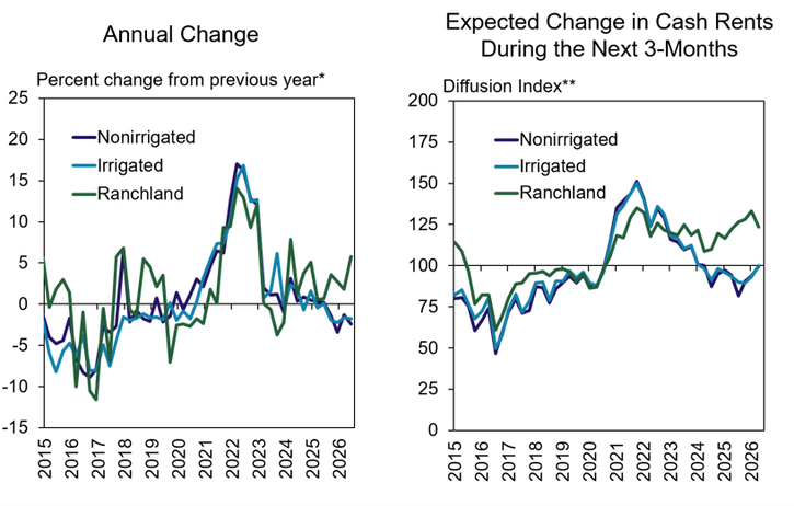 Two line graphs: Left shows annual percent change for Nonirrigated, Irrigated, and Ranchland (2016–2026). Right shows expected 3-month cash rent change as a diffusion index for the same categories and years.