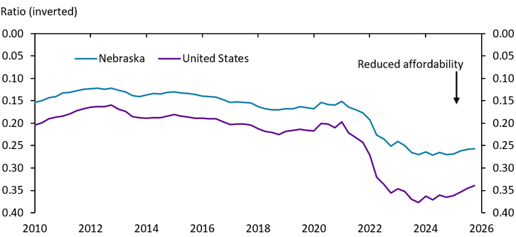 Line graph showing housing affordability ratios (inverted) for Nebraska and the US from 2010 to 2026. Both decline, with Nebraska consistently higher. An arrow in 2023 notes Reduced affordability..