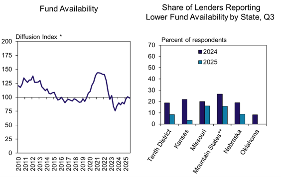 Fund availability was nearly unchanged across the District. The share of lenders reporting lower fund availability than a year ago declined in all states and was zero in Oklahoma.