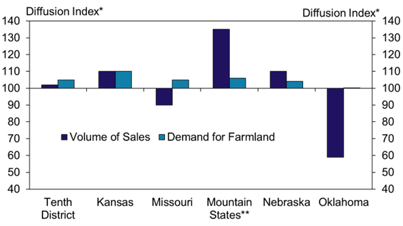 Bar chart comparing the diffusion index of volume of sales and demand for farmland across regions: Tenth District, Kansas, Missouri, Mountain States, Nebraska, and Oklahoma. Mountain States show the highest, Oklahoma the lowest values in volume of sales.