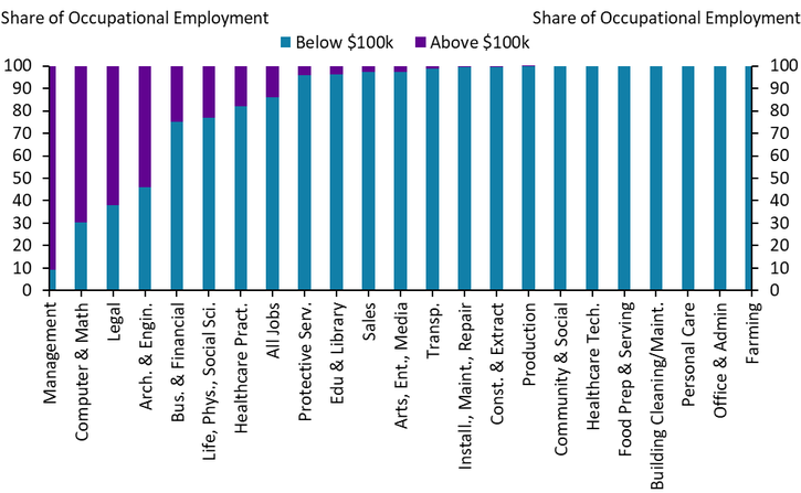 Chart 8: Bar chart displaying that only four job families had a majority of workers earning more than $100,000 annually, including managers (90%), computer/mathematics professionals (70%), and legal professionals (65%).