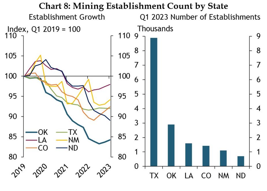 The left panel shows a quarterly time series of mining establishment growth by state from Q1 2019 to Q1 2023, indexed to Q1 2019. The right panel is a bar chart showing the number of mining establishments by state in Q1 2023. States shown are Texas, Oklahoma, Louisiana, Colorado, New Mexico, and North Dakota. Data sourced from BLS QCEW.