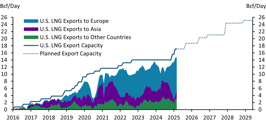 A time series chart showing U.S. LNG exports to Europe, Asia, and to other countries in stacked area along with the U.S. total export capacity from 2016 to 2025. Planned export capacity through 2028 is also shown.