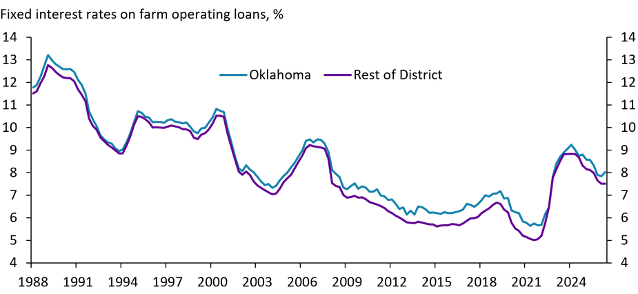A time series chart showing the fixed interest rates on farm operating loans in Oklahoma and the rest of the Tenth District from Q1 1988 to Q2 2026.