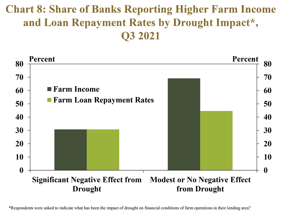 Chart 8: Share of Banks Reporting Higher Farm Income and Loan Repayment Rates by Drought Impact*, Q3 2021– is a clustered column chart showing average percent of respondents reporting that farm income and loan repayments were higher than a year ago based on whether the respondent reported Significant Negative Effect from Drought or Modest or No Negative Effect from Drought. It includes columns for both farm income and loan repayment rates.