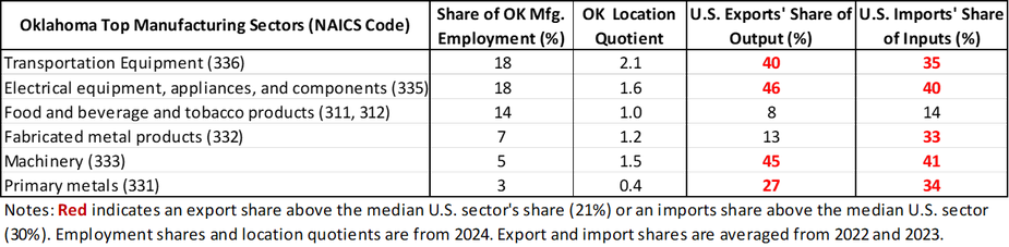 Alt Text: A table displaying Oklahoma’s top six manufacturing sectors and their share of state manufacturing employment and location quotient. It also displays the U.S. exports’ share of output and U.S. imports’ share of inputs for each sector.