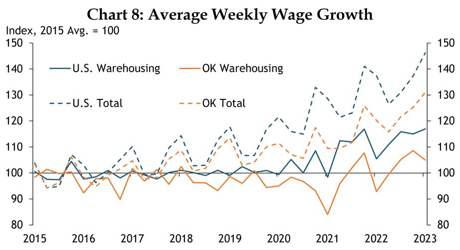 A quarterly time series chart from Q1 2015 to Q1 2023 showing total average weekly wage growth and average weekly wage growth in the warehousing industry for the United States and Oklahoma. Warehousing & Messengers average weekly wage is an average of the average weekly wage for Warehousing & Storage (493), Messengers & Couriers (492), and Postal Service (491) weighted by the number of employees. Data are sourced from BLS QCEW and the authors’ calculations.