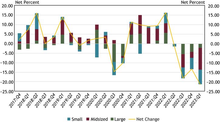 Chart 8 shows diffusion indexes for loan demand. The diffusion indexes show the difference between the percent of banks reporting weakened loan demand and those reporting stronger loan demand. Net percent refers to the percent of banks that reported having weakened (“moderately weaker” or “substantially weaker”) minus the percent of banks that reported having stronger loan demand (“moderately stronger” or “substantially stronger”). It should be noted that small banks have total assets of $1 billion or less, midsized banks have total assets between $1 billion and $10 billion and large banks have total assets greater than $10 billion.