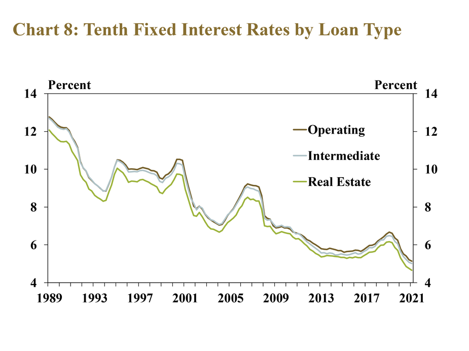 Chart 8: Tenth District Fixed Interest Rates by Loan Type– is a line graph showing the average fixed interest rate for operating, intermediate and real estate loans in each quarter from 1989 to 2021. The chart shows that after reaching near-term highs in the first quarter of 2019, interest rates on all types of farm loans have fallen 1.5 percentage points since then.