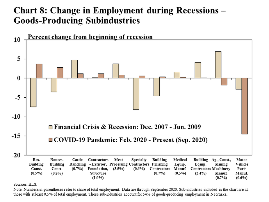 Chart 8: Change in Employment during Recessions – Goods-Producing Subindustries is a bar chart that shows how employment in goods-producing subindustries changed during recessionary periods for Nebraska and the United States. The bars show the percent change in employment from the beginning of each recession to the end. Eleven goods-producing subindustries are shown for both jurisdictions. All subindustries shown comprise at least 0.5% of total employment and all together account for 54% of goods-producing employment in Nebraska. The industries are: residential building construction (0.5% of employment in Nebraska); nonresidential building construction (0.8% of employment in Nebraska); cattle ranching (0.7% of employment in Nebraska); contractors – exterior, foundation, and structure (1% of employment in Nebraska); meat processing (3.5% of employment in Nebraska); specialty contractors (0.6% of employment in Nebraska); building finishing contractors (0.7% of employment in Nebraska); medical equipment manufacturers (0.5% of employment in Nebraska); building equipment contractors (2.4% of employment in Nebraska); agriculture, construction, and mining machinery manufacturing (0.7% of employment in Nebraska); and motor vehicle parts manufacturing (0.6% of employment in Nebraska). The first recession is the Financial Crisis and recession (December 2007 through June 2009). The second recession is the COVID-19 pandemic (February 2020 through the present – September 2020 on this chart). The data source is the BLS.
