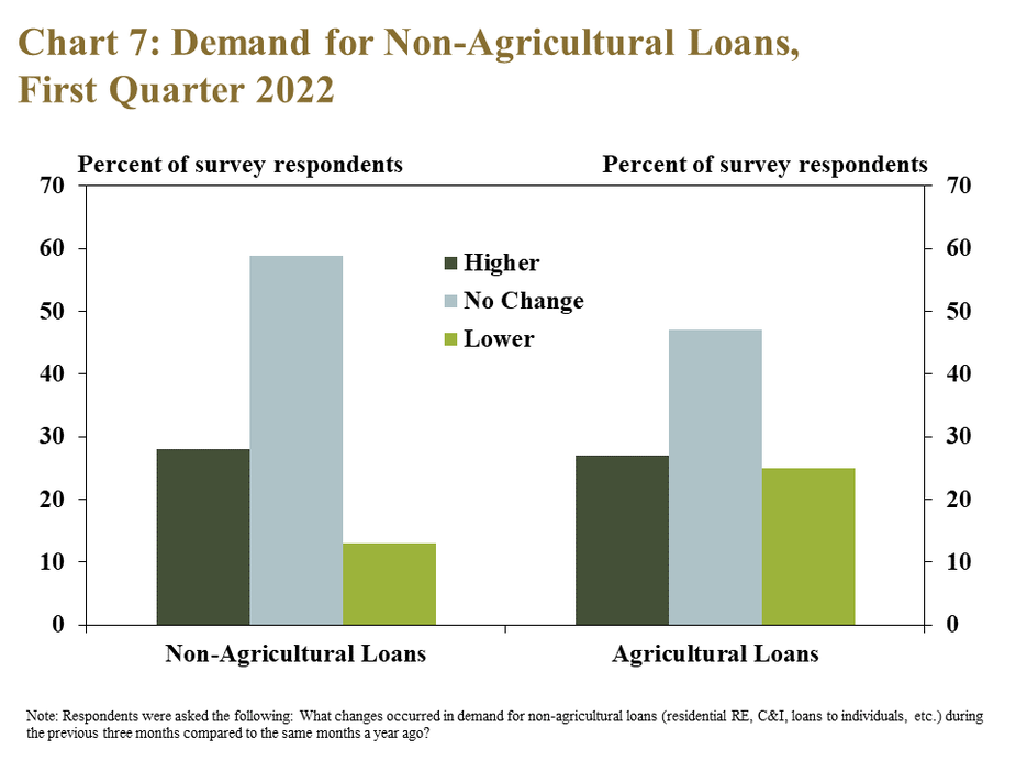 Chart 7: Demand for Non-Agricultural Loans, First Quarter 2022 – is a clustered column chart showing the percent of survey respondents that reported Higher, No Change and Lower demand for Non-Agricultural Loans and Agricultural Loans.     Note: Respondents were asked the following: What changes occurred in demand for non-agricultural loans (residential RE, C&I, loans to individuals, etc.) during the previous three months compared to the same months a year ago?