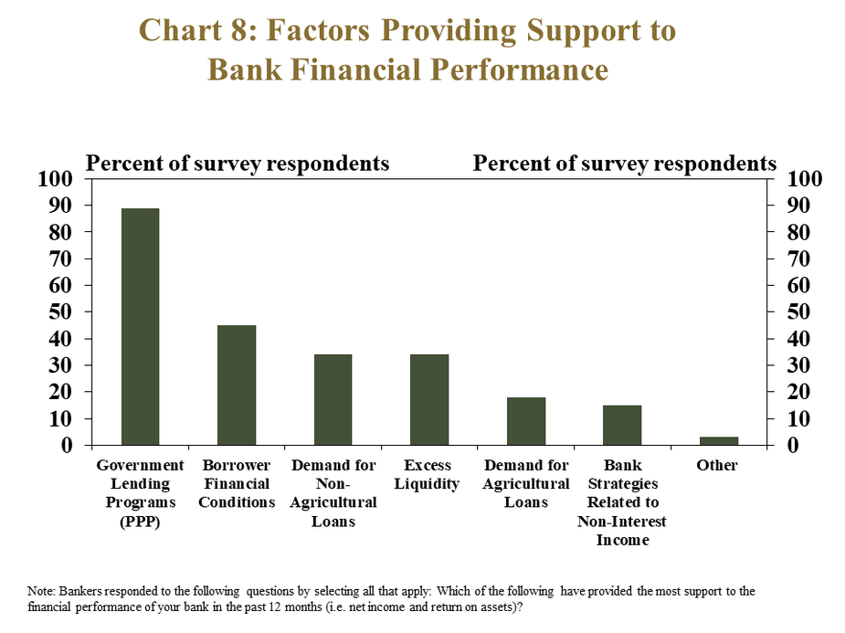 Chart 8: Factors Providing Support to Bank Financial Performance - is a bar chart showing the percent of survey respondents that selected the following factors as sources of support for bank financial performance: Government Lending Programs (PPP), Borrower Financial Conditions, Demand for Non-Agricultural Loans, Excess Liquidity, Demand for Agricultural Loans, Bank Strategies Related to Non-Interest Income and other. Note: Bankers responded to the following questions by selecting all that apply: Which of the following have provided the most support to the financial performance of your bank in the past 12 months (i.e. net income and return on assets)?