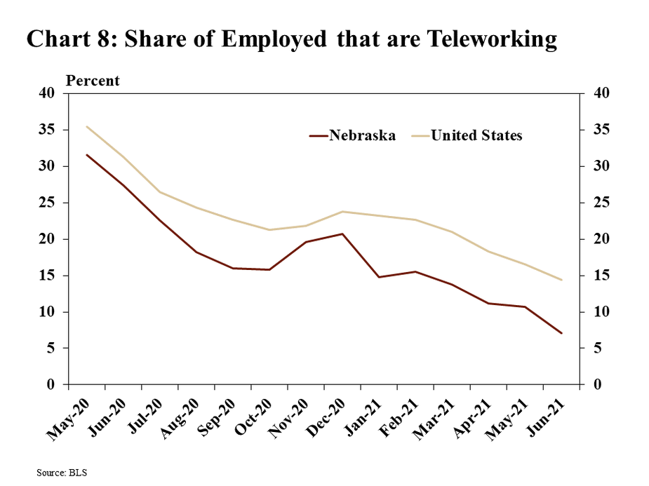 Chart 8: Share of Employed that are teleworking is a line graph showing the percent of employed people in Nebraska and the United States that are teleworking from May 2020 through May 2021. The data source is the BLS.