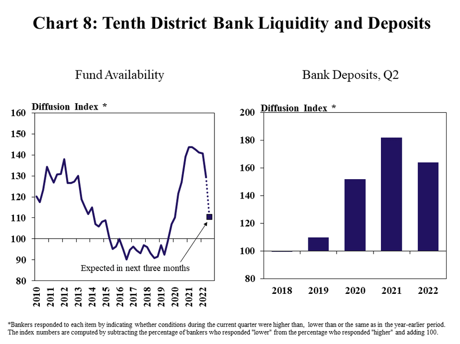 Chart 8: Tenth District Bank Liquidity and Deposits – includes two individual charts. Left, Fund Availability- is a line graph showing the diffusion index* of fund availability in the Tenth District in each quarter from 2010 to 2022 and the expectation for the next quarter. Right, Bank Deposits, Q2- is a clustered column chart showing the diffusion index* of bank deposits in the Tenth District with bars for 2018, 2019, 2020, 2021 and 2022.    *Bankers responded to each item by indicating whether conditions during the current quarter were higher than, lower than or the same as in the year-earlier period.  The index numbers are computed by subtracting the percentage of bankers who responded "lower" from the percentage who responded "higher" and adding 100.