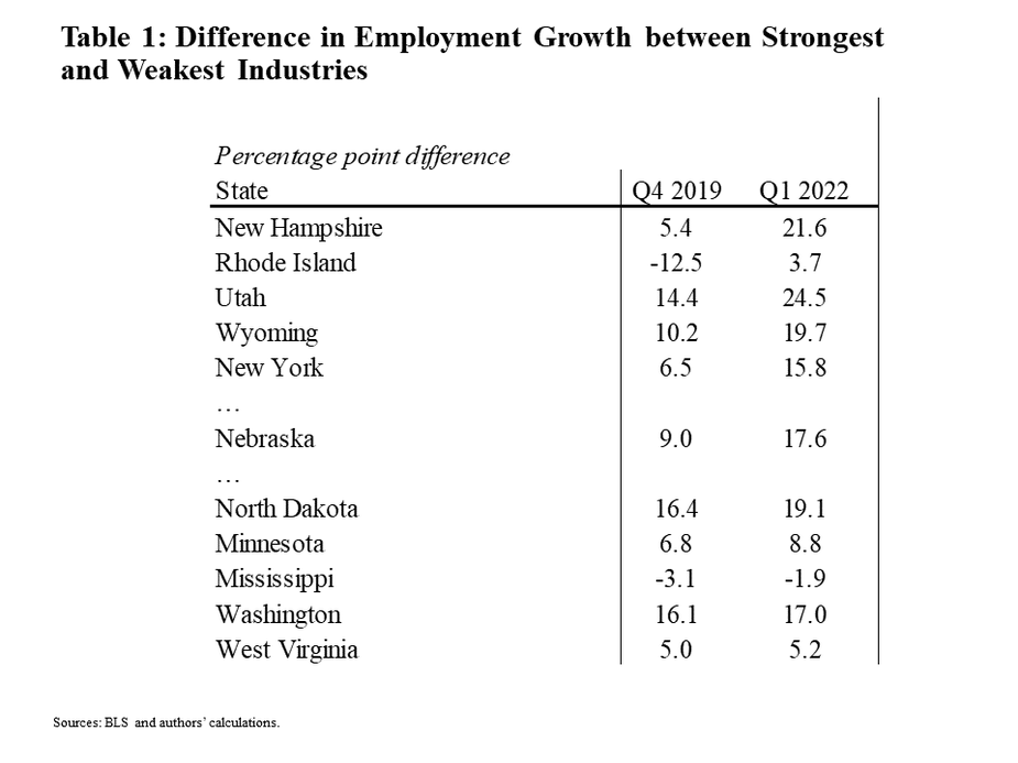 Table 1: Difference in Employment Growth between Strongest and Weakest Industries is a table showing the top 5 states, Nebraska, and bottom 5 states for the difference in employment growth between strongest and weakest industries. The table shows the difference for Q4 2019 and Q1 2022 as the percentage point difference. The sources are the BLS and the authors’ calculations.