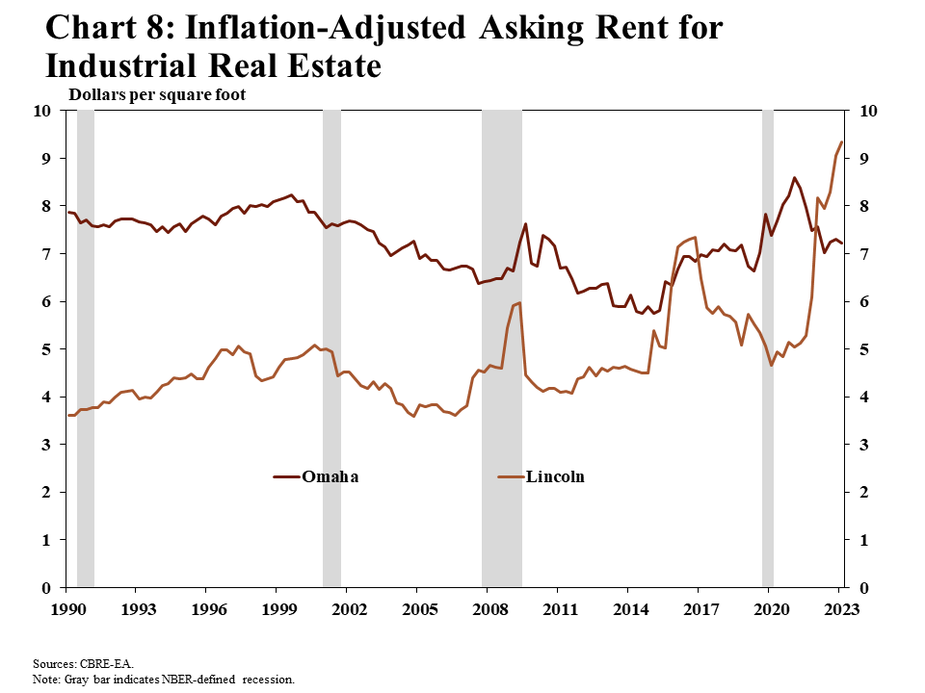 Chart 8: Inflation-Adjusted Asking Rent for Industrial Real Estate is a line chart showing inflation-adjusted asking rent for industrial real estate for Omaha and Lincoln in dollars per square foot from Q1 1990 through Q1 2023. Gray bars indicate NBER-defined recessions. The source is CBRE-RA.