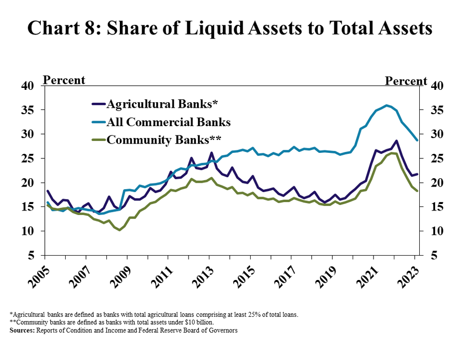 Share of Liquid Assets to Total Assets– is a line graph showing the liquid assets as a percent of total assets for Agricultural Banks*, All Commercial Banks, and Community Banks** in every quarter Equity Capital Ratio and Tier 1 Leverage Capital Ratio* at agricultural banks in every quarter from Q1 2005 to Q1 2023.