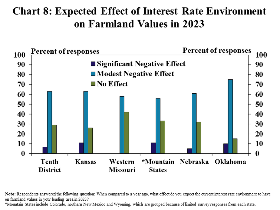 Chart 8: Expected Effect of Interest Rate Environment on Farmland Values in 2023– is a clustered column chart showing the percent of responses indicated that the expected effect of the current interest rates environment on farmland values in 2023 for the Tenth District and every state (Kansas, Western Missouri, *Mountain States, Nebraska, and Oklahoma) with columns for Significant Negative Effect, Modest Negative Effect, and No Effect.   Note: Respondents answered the following question: When compared to a year ago, what effect do you expect the current interest rate environment to have on farmland values in your lending area in 2023? *Mountain States include Colorado, northern New Mexico and Wyoming, which are grouped because of limited survey responses from each state.