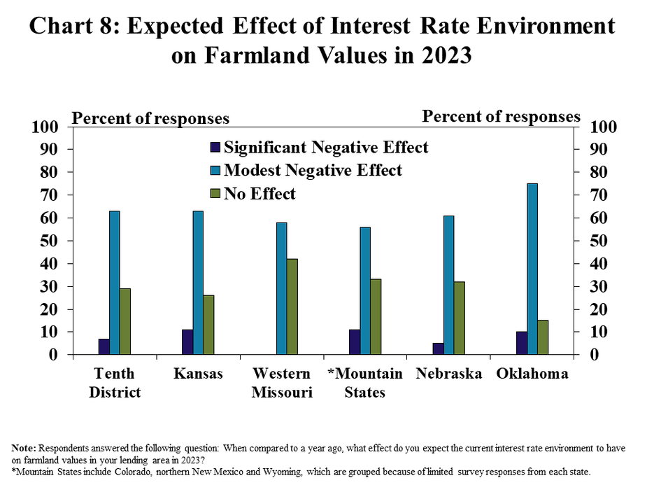 Chart 8: Expected Effect of Interest Rate Environment on Farmland Values in 2023– is a clustered column chart showing the percent of responses indicated that the expected effect of the current interest rates environment on farmland values in 2023 for the Tenth District and every state (Kansas, Western Missouri, *Mountain States, Nebraska, and Oklahoma) with columns for Significant Negative Effect, Modest Negative Effect, and No Effect. Note: Respondents answered the following question: When compared to a year ago, what effect do you expect the current interest rate environment to have on farmland values in your lending area in 2023? *Mountain States include Colorado, northern New Mexico and Wyoming, which are grouped because of limited survey responses from each state.