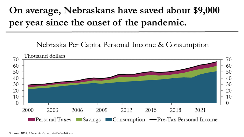 On average, Nebraskans have saved about $9,000 per year since the onset of the pandemic.