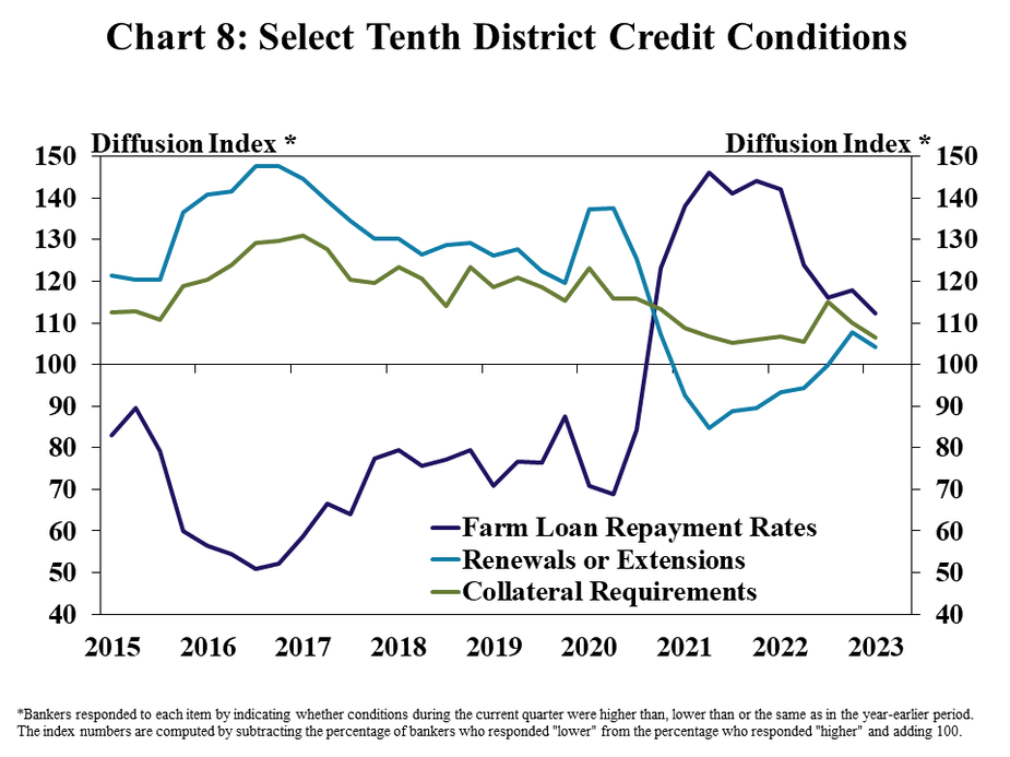 Chart 8: Select Tenth District Credit Conditions– is a line graph showing the diffusion index* of farm loan repayment rates, renewals or extensions, and collateral requirements in the Tenth District in each quarter from Q1 2015 to Q1 2023. *Bankers responded to each item by indicating whether conditions during the current quarter were higher than, lower than or the same as in the year-earlier period. The index numbers are computed by subtracting the percentage of bankers who responded "lower" from the percentage who responded "higher" and adding 100.