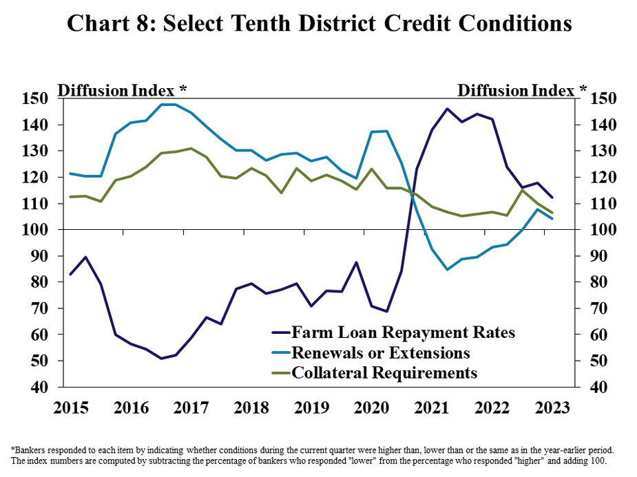 Chart 8: Select Tenth District Credit Conditions– is a line graph showing the diffusion index* of farm loan repayment rates, renewals or extensions, and collateral requirements in the Tenth District in each quarter from Q1 2015 to Q1 2023.  *Bankers responded to each item by indicating whether conditions during the current quarter were higher than, lower than or the same as in the year-earlier period. The index numbers are computed by subtracting the percentage of bankers who responded "lower" from the percentage who responded "higher" and adding 100.