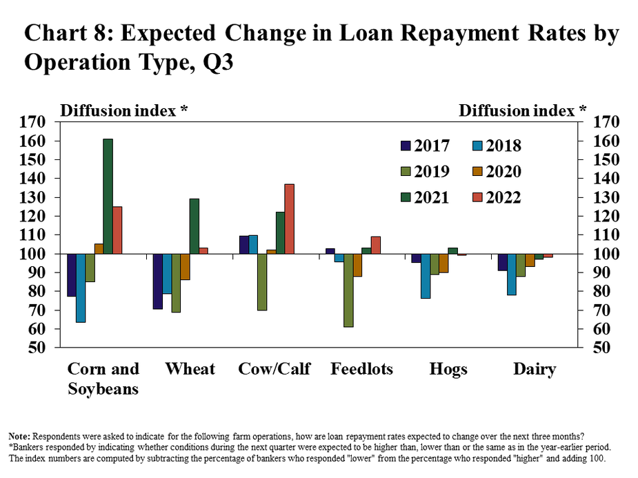 Chart 8: Expected Change in Loan Repayment Rates by Operation Type, Q3 - is a clustered column chart showing the expected diffusion index* of farm loan repayment rates in the next three months for the following types of farm operations: Corn and Soybeans, Wheat, Cow/Calf, Feedlots, Hogs and Dairy. It includes columns for 2018, 2019, 2020, 2021 and 2022.    Note: Respondents were asked to indicate for the following farm operations, how are loan repayment rates expected to change over the next three months? *Bankers responded by indicating whether conditions during the next quarter were expected to be higher than, lower than or the same as in the year-earlier period. The index numbers are computed by subtracting the percentage of bankers who responded "lower" from the percentage who responded "higher" and adding 100.