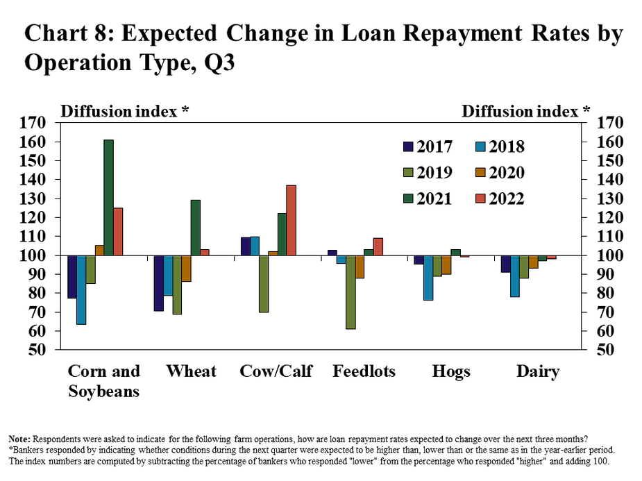 Chart 8: Expected Change in Loan Repayment Rates by Operation Type, Q3 - is a clustered column chart showing the expected diffusion index* of farm loan repayment rates in the next three months for the following types of farm operations: Corn and Soybeans, Wheat, Cow/Calf, Feedlots, Hogs and Dairy. It includes columns for 2018, 2019, 2020, 2021 and 2022. Note: Respondents were asked to indicate for the following farm operations, how are loan repayment rates expected to change over the next three months? *Bankers responded by indicating whether conditions during the next quarter were expected to be higher than, lower than or the same as in the year-earlier period. The index numbers are computed by subtracting the percentage of bankers who responded "lower" from the percentage who responded "higher" and adding 100.