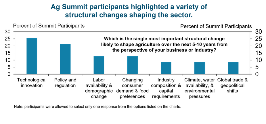 Bar chart showing Ag Summit participants views on key structural changes in agriculture: most chose technological innovation, followed by policy, labor, changing demand, industry composition, environment, and global trade.