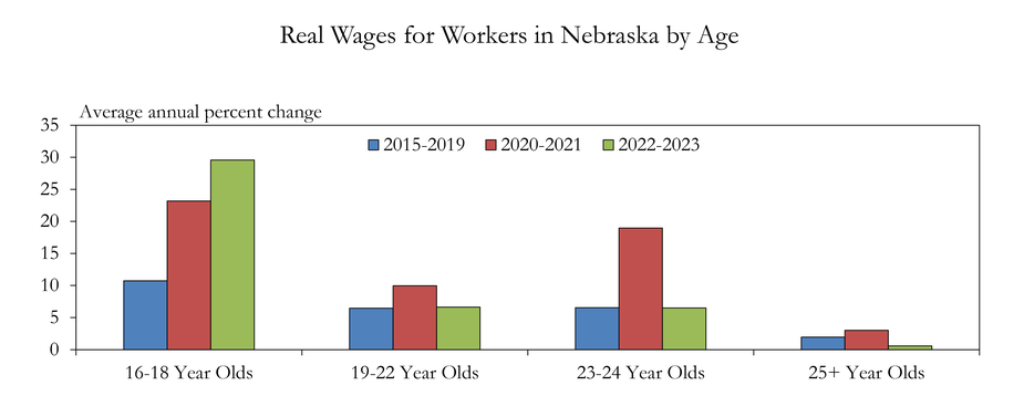 The chart show real wages for workers in Nebraska by age.